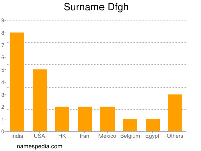 Surname Dfgh