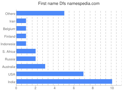 prenom Dfs