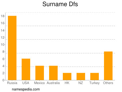 Surname Dfs