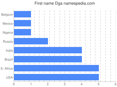 Given name Dga