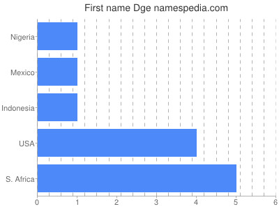 Vornamen Dge