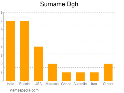 Surname Dgh