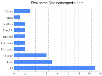 prenom Dha