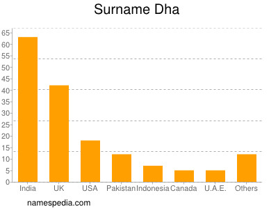 Surname Dha