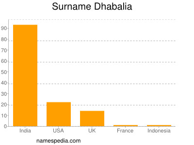 Familiennamen Dhabalia