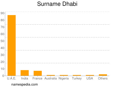 Familiennamen Dhabi