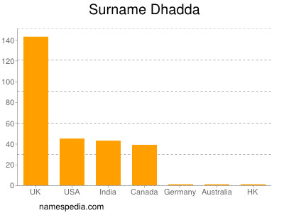 Familiennamen Dhadda