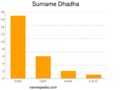 Familiennamen Dhadha