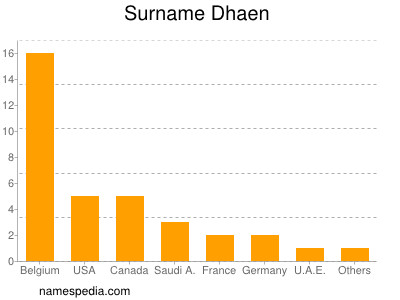 Surname Dhaen