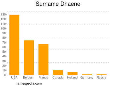 Familiennamen Dhaene
