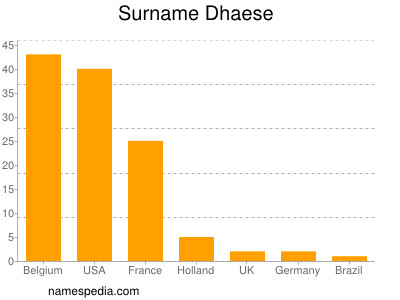 Familiennamen Dhaese