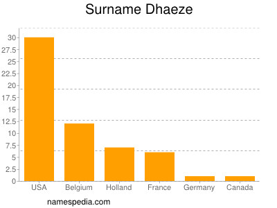 Familiennamen Dhaeze