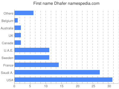 Vornamen Dhafer