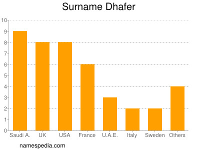 Familiennamen Dhafer