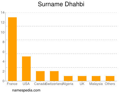 Surname Dhahbi