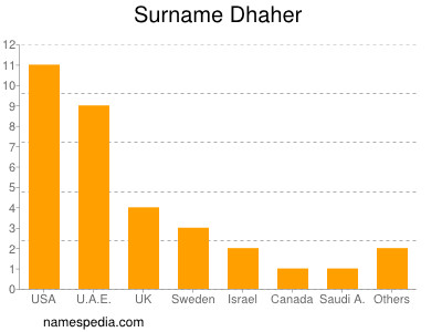 Familiennamen Dhaher