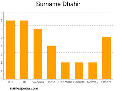 Surname Dhahir