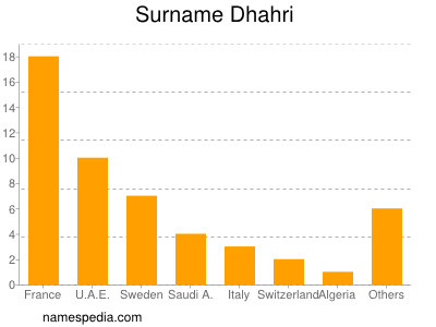 Surname Dhahri