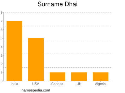 Surname Dhai