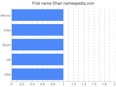 Vornamen Dhair