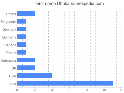 Vornamen Dhaka