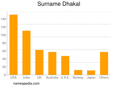 Familiennamen Dhakal