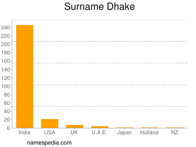 Familiennamen Dhake