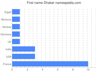 Vornamen Dhaker