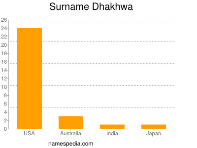 Familiennamen Dhakhwa