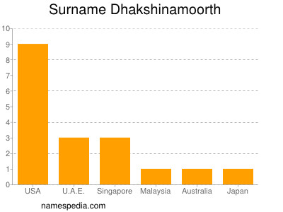 Familiennamen Dhakshinamoorth