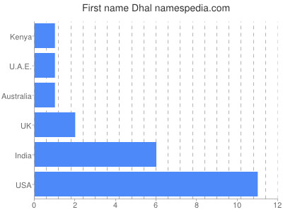 prenom Dhal