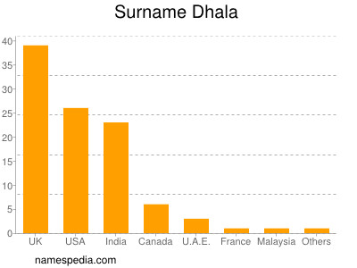 Surname Dhala