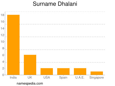 Familiennamen Dhalani