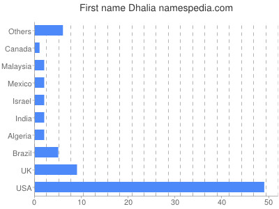 Vornamen Dhalia
