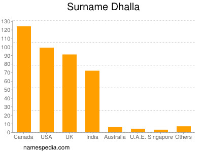 Surname Dhalla