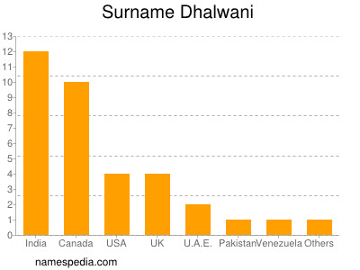 Familiennamen Dhalwani