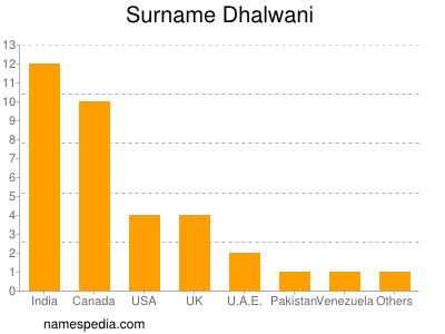 nom Dhalwani