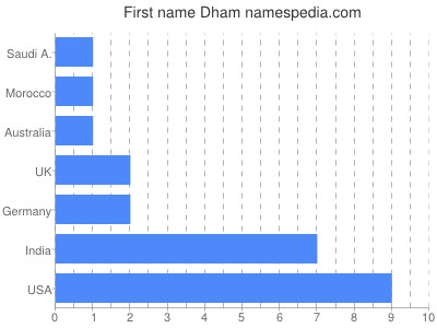 Vornamen Dham