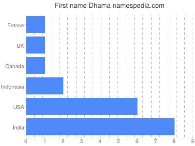 Vornamen Dhama