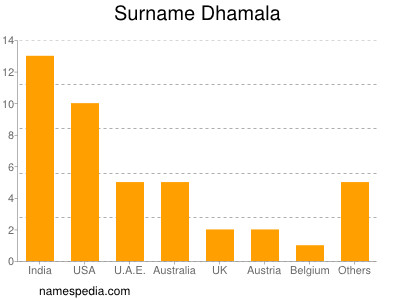 Surname Dhamala