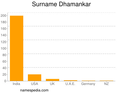 Familiennamen Dhamankar