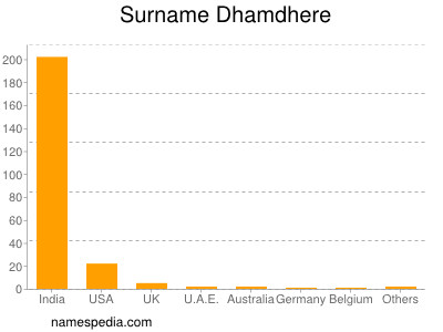Familiennamen Dhamdhere