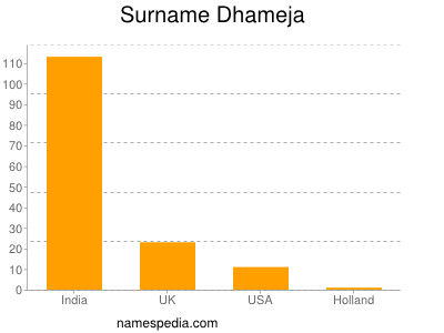 Familiennamen Dhameja
