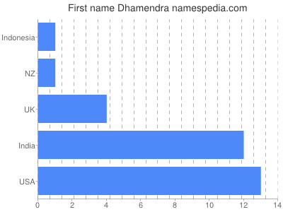 Vornamen Dhamendra
