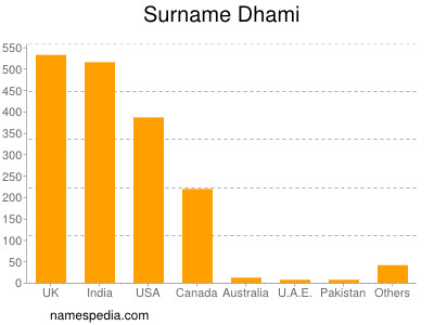 nom Dhami