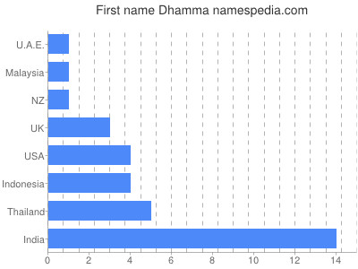 Given name Dhamma