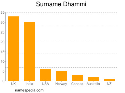 Familiennamen Dhammi