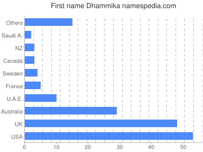 prenom Dhammika