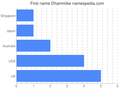 Vornamen Dhammike