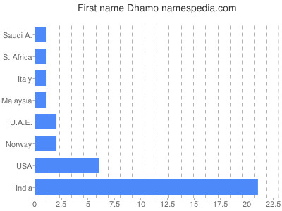 Given name Dhamo